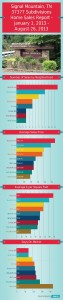 Signal Mountain, TN 37377 Home Sales